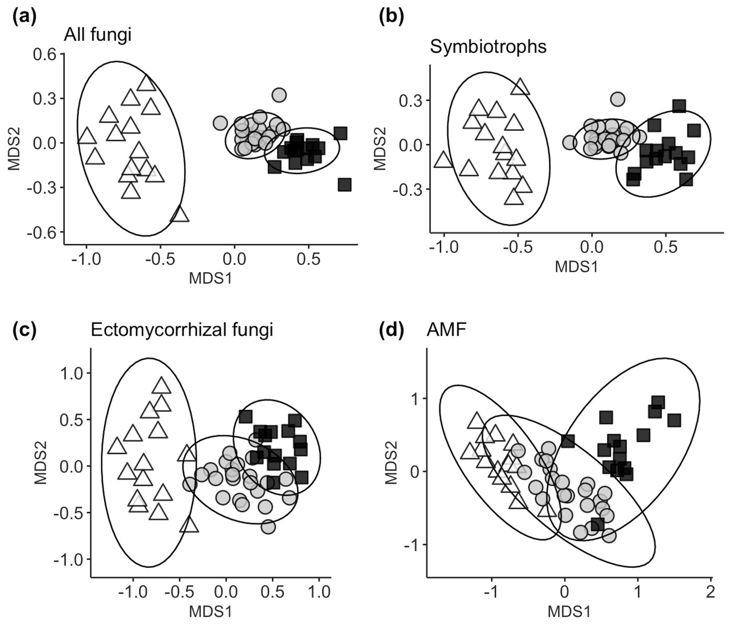 NMDS plot of soil fungal communities subset by degree of host association. White triangles represent arid sites, grey circles represent intermediate sites, black squares represent mesic sites.