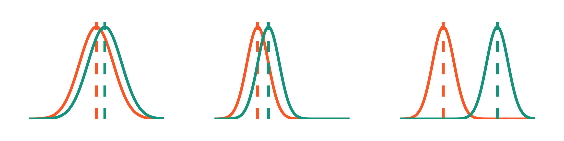 Visual representation of how comparison of means between groups works. There are three pairs of samples, one orange and one green, each with different distances between means.